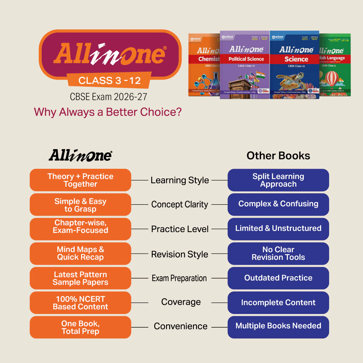 All in One Hindi Kendrik Class 11 for CBSE Exam 2026-27 | NCERT Based Complete Theory, Practice Exercises, CBQs, A-R, Sample Papers & Mind Maps | Revised Edition as per Latest Syllabus - Image 2